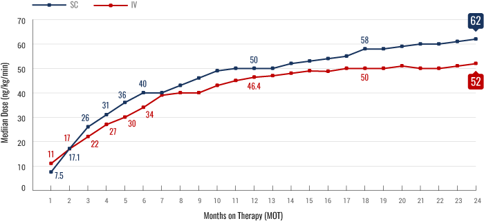 Median outpatient dosing of subcutaneous treprostinil compared to intravenous treprostinil at each month on therapy.