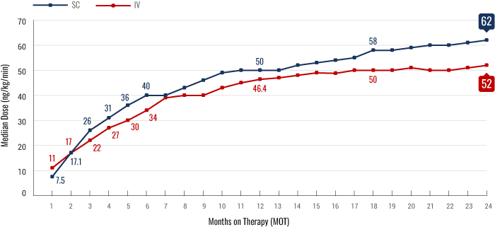 Median outpatient dosing of subcutaneous treprostinil comparted to intravenous treprostinil at each month on therapy.